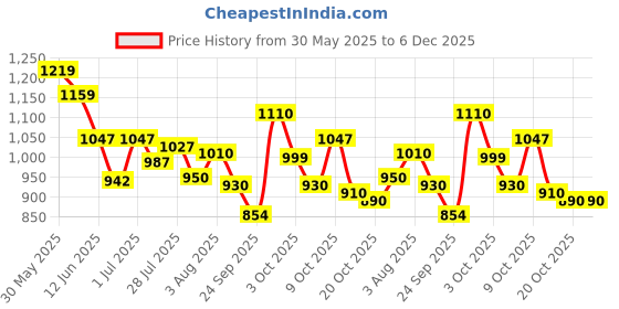 flipkart.com jqr MAX Sports shoes, Walking, Lightweight, Trekking, Stylish Running Shoes For Men jqr Price History Graph from 30 May 2025 to 6 Dec 2025