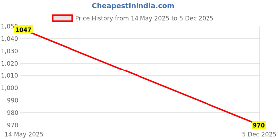 flipkart.com jqr MAX Sports shoes, Walking, Lightweight, Trekking, Stylish Running Shoes For Men jqr Price History Graph from 14 May 2025 to 5 Dec 2025