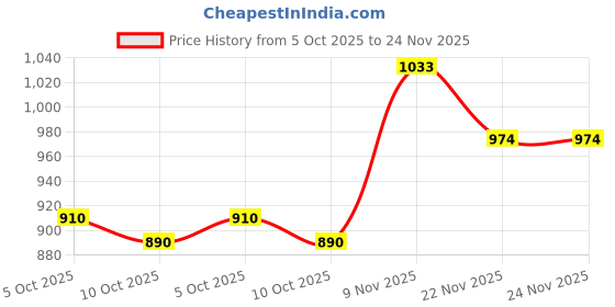 flipkart.com jqr MAX Sports shoes, Walking, Lightweight, Trekking, Stylish Running Shoes For Men jqr Price History Graph from 5 Oct 2025 to 24 Nov 2025