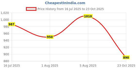 flipkart.com jqr MAX Sports shoes, Walking, Lightweight, Trekking, Stylish Running Shoes For Men jqr Price History Graph from 16 Jul 2025 to 23 Oct 2025