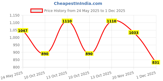 flipkart.com jqr MAX Sports shoes, Walking, Lightweight, Trekking, Stylish Running Shoes For Men jqr Price History Graph from 24 May 2025 to 1 Dec 2025