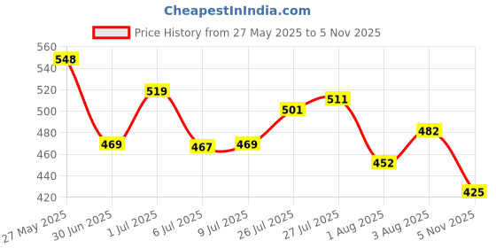 flipkart.com jqr MOJ 402 Sports shoes, Walking, Lightweight, Trekking, Stylish Running Shoes For Men jqr Price History Graph from 27 May 2025 to 5 Nov 2025