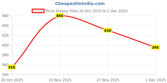 flipkart.com jqr MOJ 402 Sports shoes, Walking, Lightweight, Trekking, Stylish Walking Shoes For Men jqr Price History Graph from 20 Oct 2025 to 1 Dec 2025