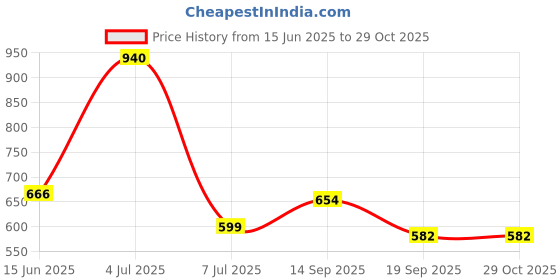 flipkart.com jqr PROTEIN Sports shoes, Walking, Trendy, Lightweight, Trekking, Stylish Running Shoes For Men jqr Price History Graph from 15 Jun 2025 to 29 Oct 2025