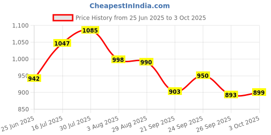 flipkart.com jqr RTGS PLUS Sports shoes, Walking, Lightweight, Trekking, Stylish Running Shoes For Men jqr Price History Graph from 25 Jun 2025 to 3 Oct 2025