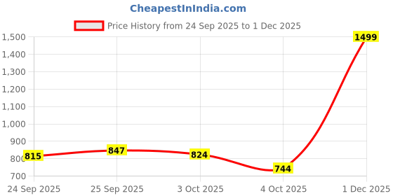 flipkart.com jqr RTGS Sports shoes, Walking, Trendy, Lightweight, Trekking, Stylish Running Shoes For Men jqr Price History Graph from 24 Sep 2025 to 1 Dec 2025