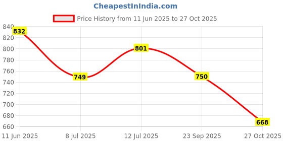 flipkart.com jqr RUMBA Sports shoes, Walking, Lightweight, Trekking, Stylish Sneakers For Men jqr Price History Graph from 11 Jun 2025 to 27 Oct 2025