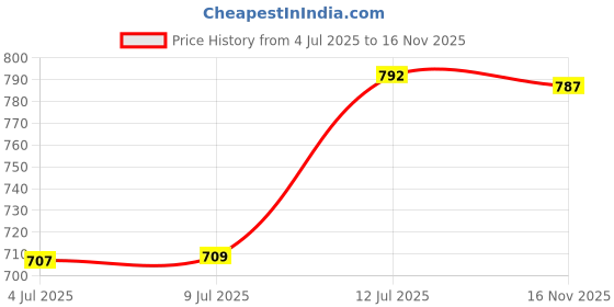 flipkart.com jqr RUMBA Sports shoes, Walking, Lightweight, Trekking, Stylish Sneakers For Men jqr Price History Graph from 4 Jul 2025 to 16 Nov 2025