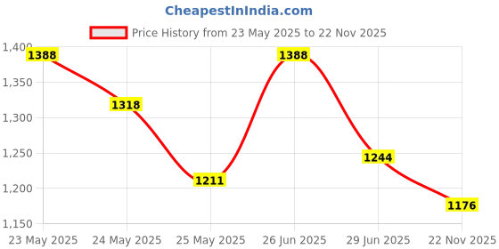 flipkart.com JQR Signature Sneakers Shoes,Walking,Running,Lightweight,Stylish Sneakers For Men jqr Price History Graph from 23 May 2025 to 22 Nov 2025