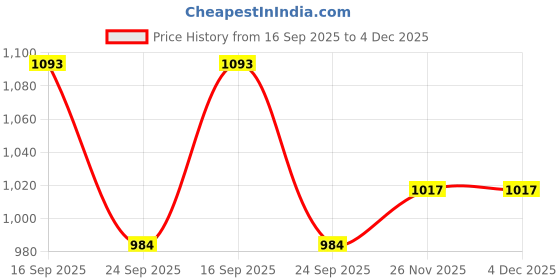 flipkart.com JQR Signature Sneakers Shoes,Walking,Running,Lightweight,Stylish Sneakers For Men jqr Price History Graph from 16 Sep 2025 to 4 Dec 2025