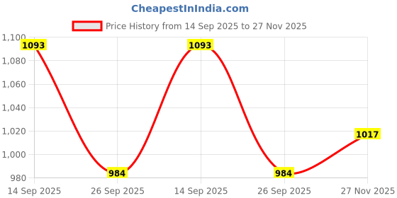 flipkart.com jqr SIGNATURE Sports shoes, Walking, Lightweight, Trekking, Sneakers, Stylish Sneakers For Men jqr Price History Graph from 14 Sep 2025 to 27 Nov 2025