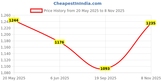 flipkart.com JQR SIGNATURE Sports shoes, Walking, Lightweight,Sneakers, Stylish Sneakers For Men jqr Price History Graph from 20 May 2025 to 8 Nov 2025