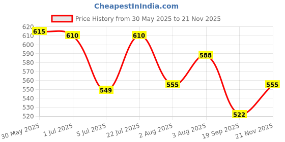 flipkart.com jqr SOFT-003 Sports shoes, Walking, Trendy, Lightweight, Trekking, Stylish Running Shoes For Men jqr Price History Graph from 30 May 2025 to 21 Nov 2025