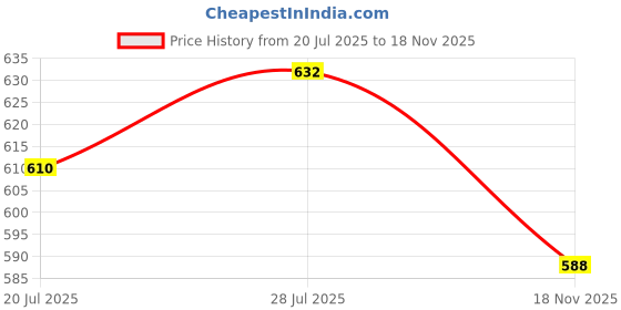 flipkart.com jqr SOFT-003 Sports shoes, Walking, Trendy, Lightweight, Trekking, Stylish Running Shoes For Men jqr Price History Graph from 20 Jul 2025 to 18 Nov 2025