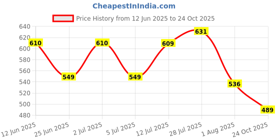 flipkart.com jqr SOFT-003 Sports shoes, Walking, Trendy, Lightweight, Trekking, Stylish Running Shoes For Men jqr Price History Graph from 12 Jun 2025 to 24 Oct 2025