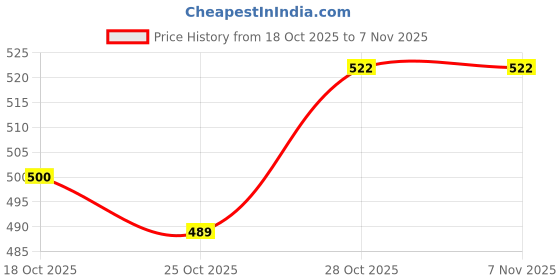 flipkart.com jqr SOFT-003 Sports shoes, Walking, Trendy, Lightweight, Trekking, Stylish Running Shoes For Men jqr Price History Graph from 18 Oct 2025 to 6 Nov 2025