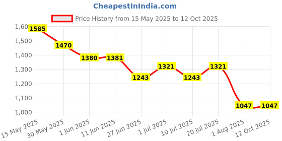 flipkart.com jqr STYLE-001 Sneakers For Men jqr Price History Graph from 15 May 2025 to 11 Oct 2025