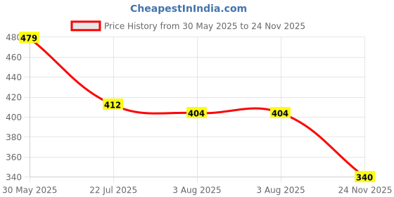 flipkart.com jqr Supperbahu Sports shoes, Walking, Trendy, Lightweight, Trekking, Stylish Walking Shoes For Men jqr Price History Graph from 30 May 2025 to 24 Nov 2025