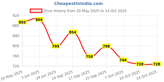 flipkart.com jqr Supperjoyo Sports shoes, Walking, Lightweight, Trekking, Stylish Running Shoes For Men jqr Price History Graph from 20 May 2025 to 14 Oct 2025