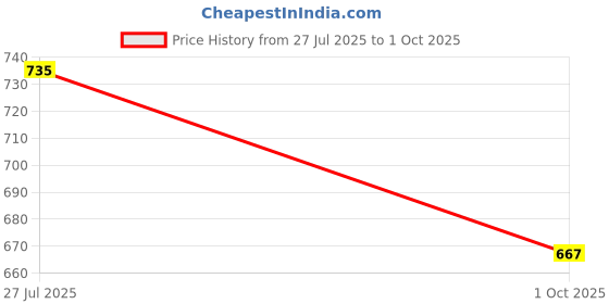 flipkart.com jqr VULCAN Running Shoes For Men jqr Price History Graph from 27 Jul 2025 to 1 Oct 2025