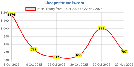 flipkart.com jqr VULCAN Running Shoes For Men jqr Price History Graph from 8 Oct 2025 to 22 Nov 2025