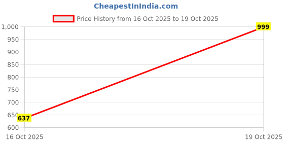 flipkart.com jqr VULCAN Running Shoes For Men jqr Price History Graph from 16 Oct 2025 to 19 Oct 2025
