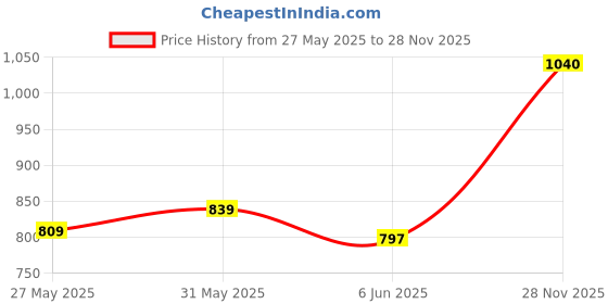 flipkart.com jqr ZOOM Sports shoes, Walking, Trendy, Lightweight, Comfortable, Trekking, Stylish Running Shoes For Men jqr Price History Graph from 27 May 2025 to 28 Nov 2025