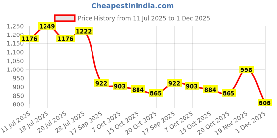 flipkart.com jqr ZOOM Sports shoes, Walking, Trendy, Lightweight, Comfortable, Trekking, Stylish Running Shoes For Men jqr Price History Graph from 11 Jul 2025 to 1 Dec 2025
