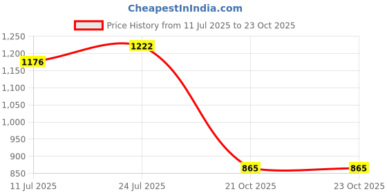 flipkart.com jqr ZOOM Sports shoes, Walking, Trendy, Lightweight, Comfortable, Trekking, Stylish Running Shoes For Men jqr Price History Graph from 11 Jul 2025 to 23 Oct 2025