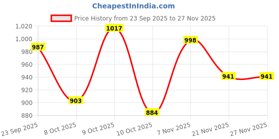 flipkart.com jqr ZOOM Sports shoes, Walking, Trendy, Lightweight, Comfortable, Trekking, Stylish Running Shoes For Men jqr Price History Graph from 23 Sep 2025 to 27 Nov 2025