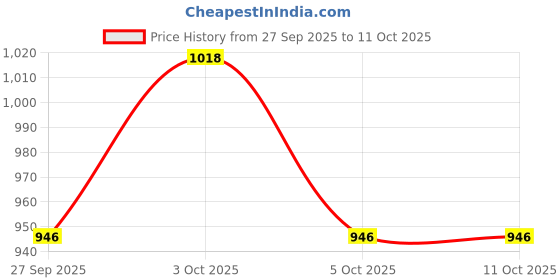 flipkart.com clothes of skin JQROO Car Perfume Blue Lovely Car Robot Aromatherapy Universal for car Perfume Diffuser clothes of skin Price History Graph from 27 Sep 2025 to 11 Oct 2025