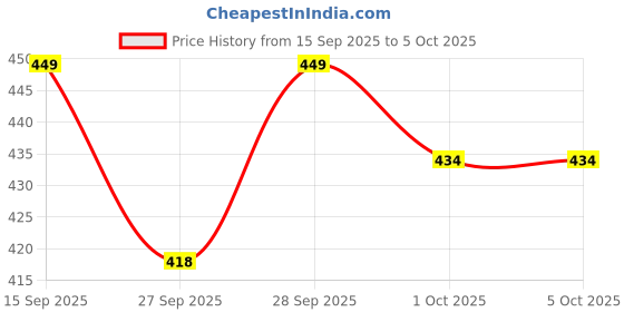 flipkart.com jr brother Portable and Rechargebale Battery Juice Blender Mixer Blender Blade jr brother Price History Graph from 15 Sep 2025 to 5 Oct 2025
