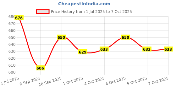 flipkart.com jr club 37 keys Electronic Piano Keyboard with LED Display & Microphone, KW__37_36 37 keys Electronic Piano Keyboard with LED Display & Microphone, KW__37_36 Analog Portable Keyboard jr club Price History Graph from 1 Jul 2025 to 5 Oct 2025
