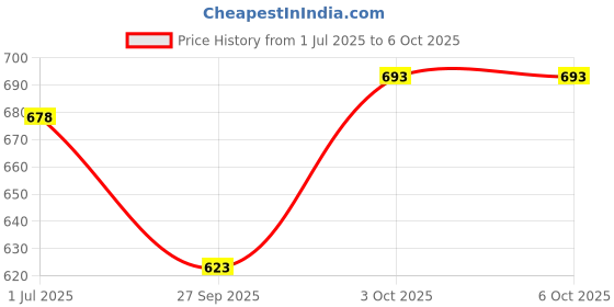 flipkart.com jr club 37 keys Electronic Piano Keyboard with LED Display & Microphone, KW__37_47 37 keys Electronic Piano Keyboard with LED Display & Microphone, KW__37_47 Analog Portable Keyboard jr club Price History Graph from 1 Jul 2025 to 6 Oct 2025