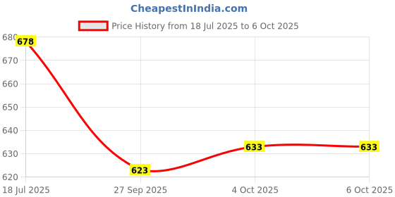 flipkart.com jr club 37 keys Electronic Piano Keyboard with LED Display & Microphone, KW__37_92 37 keys Electronic Piano Keyboard with LED Display & Microphone, KW__37_92 Analog Portable Keyboard jr club Price History Graph from 18 Jul 2025 to 6 Oct 2025