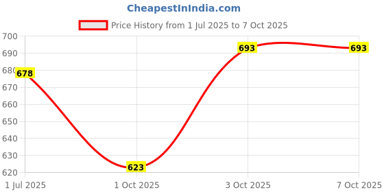 flipkart.com jr club 37 KEYS PIANO KEYBORAD Digital Arranger Keyboard jr club Price History Graph from 1 Jul 2025 to 6 Oct 2025