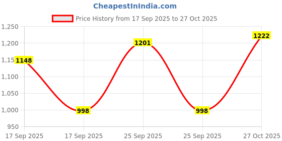 flipkart.com jr club 4 Wheel Inline Skates Skating Shoes for Boys and Girls Age 7 to 12 Years In-line Skates - Size 6-9 UK jr club Price History Graph from 17 Sep 2025 to 27 Oct 2025