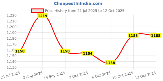 flipkart.com jr club 4 Wheel Inline Skates Skating Shoes for Boys and Girls Age 7 to 12 Years In-line Skates - Size Medium UK jr club Price History Graph from 21 Jul 2025 to 12 Oct 2025