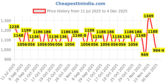 flipkart.com jr club 4 Wheels Adjustable Inline Skates Skating Shoes for Boys Kids Girls Skating Shoe In-line Skates - Size 9 UK jr club Price History Graph from 11 Jul 2025 to 3 Dec 2025