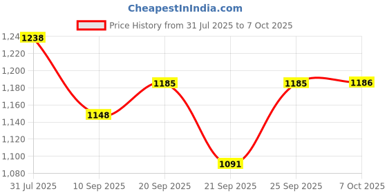 flipkart.com jr club 4 Wheels Adjustable Inline Skates Skating Shoes In-line Skates - Size 4-9 UK jr club Price History Graph from 31 Jul 2025 to 7 Oct 2025