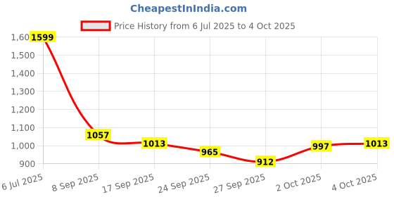 flipkart.com jr club 49 Key Piano Keyboard As Traders 49 Key Piano For Kids (DC Power Option+Recording Microphone ) P16 Analog Portable Keyboard jr club Price History Graph from 6 Jul 2025 to 4 Oct 2025
