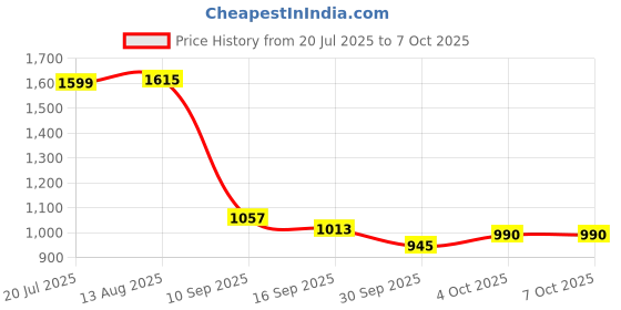 flipkart.com jr club 49 Keys Electronic Piano Keyboard with LED Display & Microphone, KW__37_74 49 keys Electronic Piano Keyboard with Microphone 49 Keys Analog Portable Keyboard jr club Price History Graph from 20 Jul 2025 to 6 Oct 2025