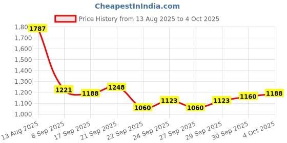 flipkart.com jr club 61 keys Electronic Piano Keyboard with LED Display & Microphone, KEYBOARD 61 Analog Portable Keyboard jr club Price History Graph from 13 Aug 2025 to 4 Oct 2025