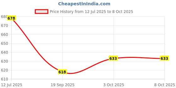flipkart.com jr club A-09 37 Key Piano Keyboard Toy for Kids with Mic Analog Portable Keyboard Piano Analog Portable Keyboard jr club Price History Graph from 12 Jul 2025 to 7 Oct 2025