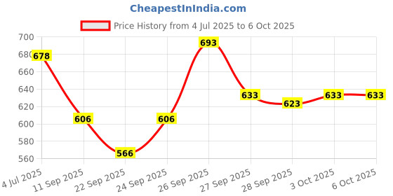 flipkart.com jr club A392 Musical Sound Toys 37 Key Piano Keyboard Toy with Recording and Mic A392 Musical Sound Toys 37 Key Piano Keyboard Toy with Recording and Mic Analog Portable Keyboard jr club Price History Graph from 4 Jul 2025 to 6 Oct 2025