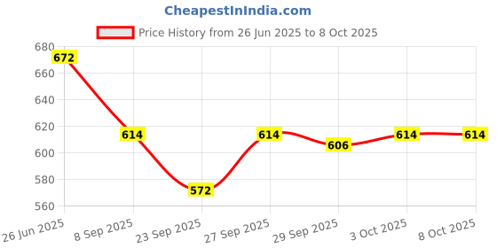 flipkart.com jr club A430 Kids Piano Keyboard, Piano for Kids with Microphone Portable Electronic P82 37Key Piano Toy Keyboard for Kids with Mic Dc Power Option P82 Analog Portable Keyboard jr club Price History Graph from 26 Jun 2025 to 7 Oct 2025