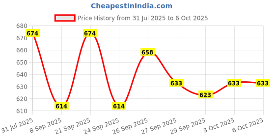 flipkart.com jr club A508 Piano Toy with Microphone, USB Power Cable & Sound Recording Function Best Birthday Gift for Boys and Girls Musical Instruments Latest Analog Analog Portable Keyboard jr club Price History Graph from 31 Jul 2025 to 6 Oct 2025