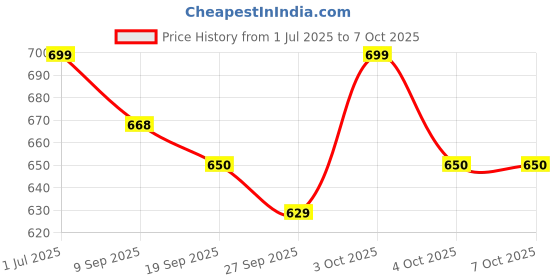 flipkart.com jr club A593 Kids Piano Keyboard, Piano for Kids with Microphone Portable Electronic A593 Kids Piano Keyboard, Piano for Kids with Microphone Portable Electronic Analog Portable Keyboard jr club Price History Graph from 1 Jul 2025 to 7 Oct 2025