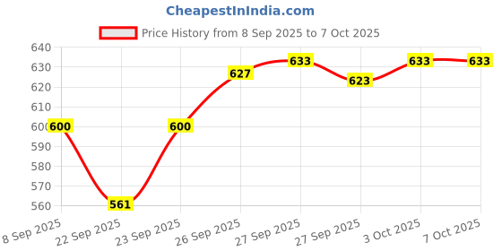 flipkart.com jr club A630 Piano Key Electronic Piano Keyboard Toy with DC Power Option Best Birthday Gift for Boys and Girls Musical Instruments Latest Analog Analog Portable Keyboard jr club Price History Graph from 8 Sep 2025 to 6 Oct 2025
