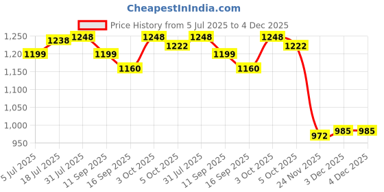 flipkart.com jr club Adjustable 4 Wheel Inline Skates Skating Shoes for Boys/Girls Age 6 to 15 Years In-line Skates - Size Free UK jr club Price History Graph from 5 Jul 2025 to 3 Dec 2025